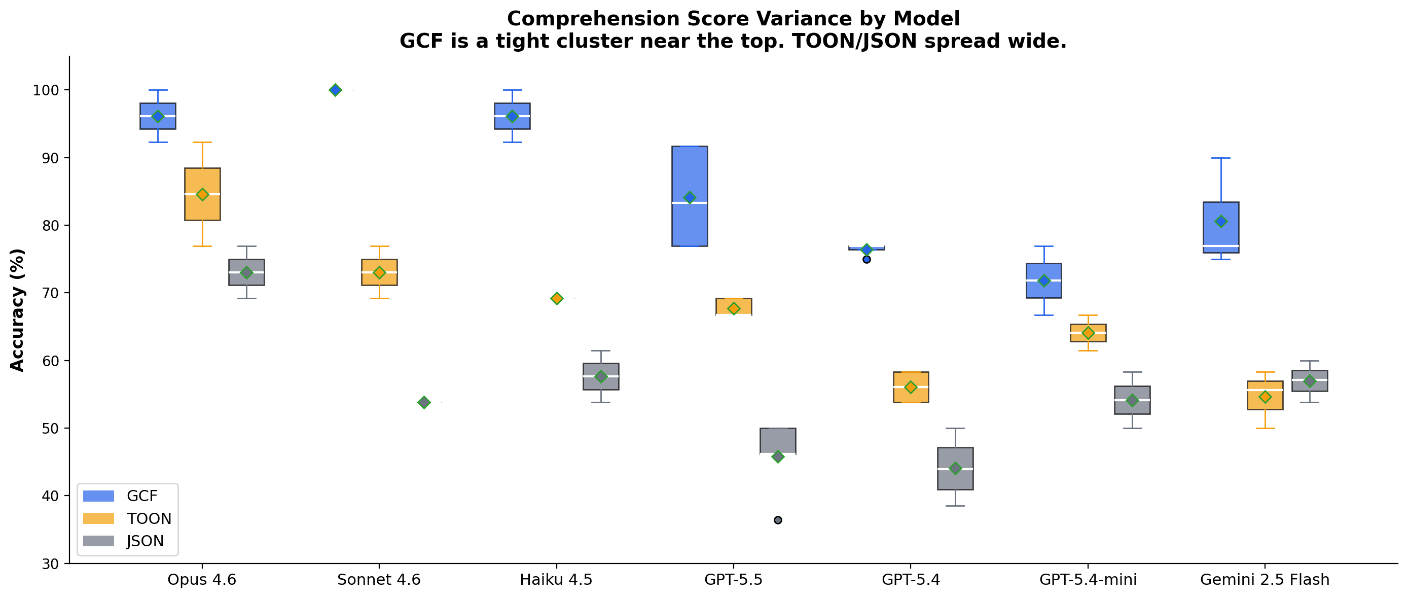Comprehension Score Variance
