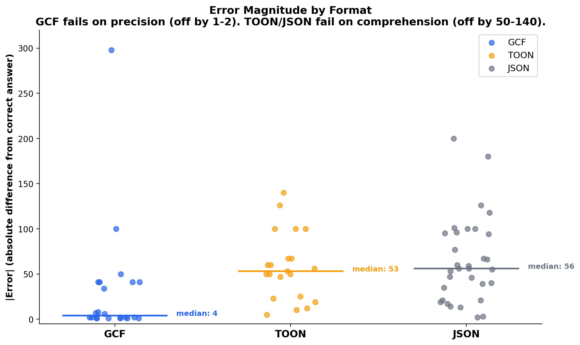 Error Magnitude by Format