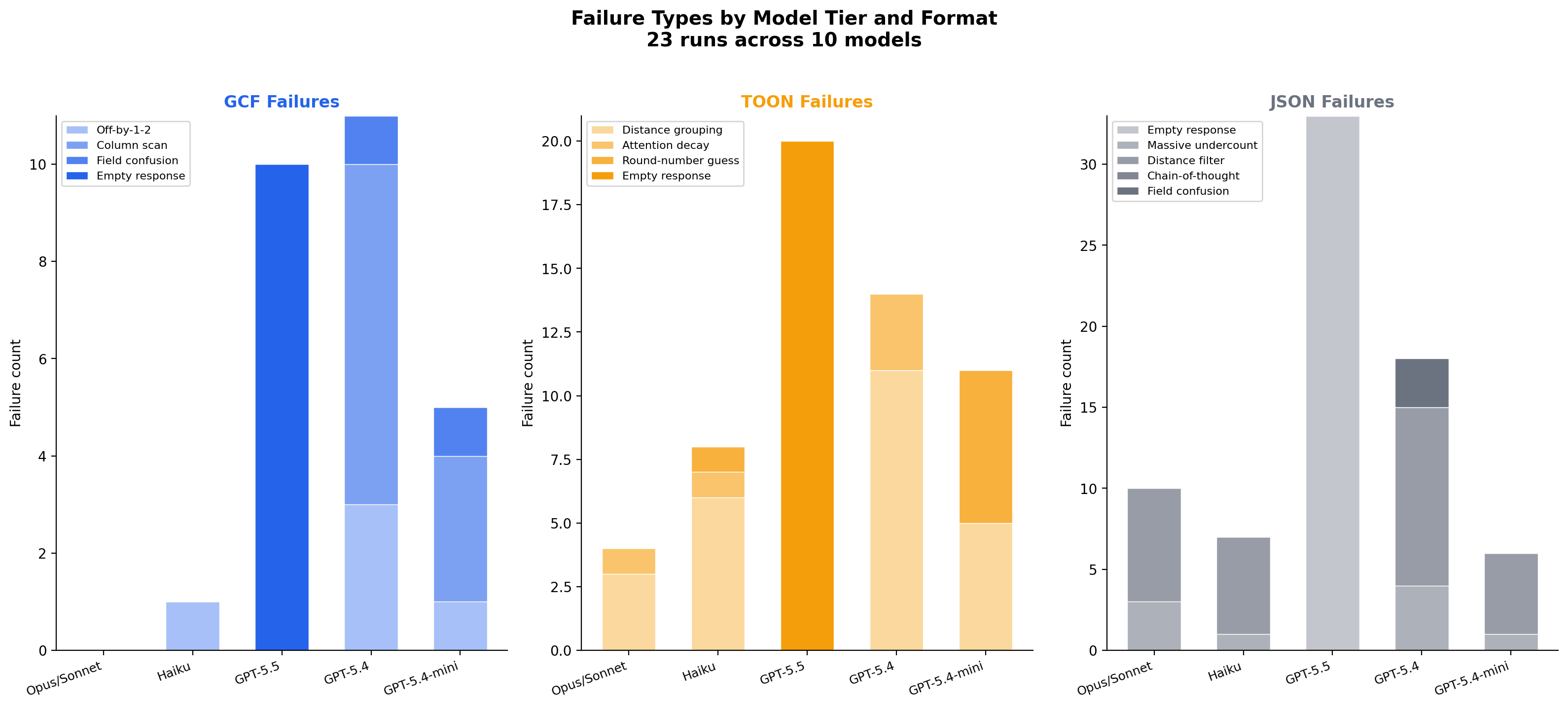 Failure Types by Model Tier