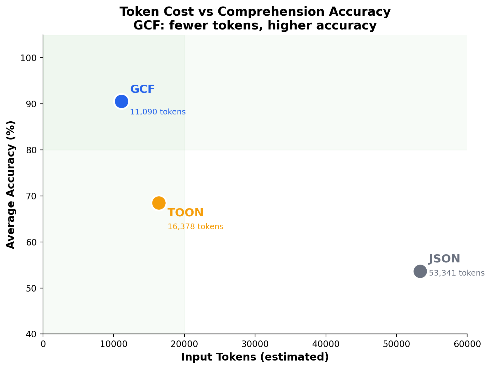 Token Cost vs Comprehension Accuracy