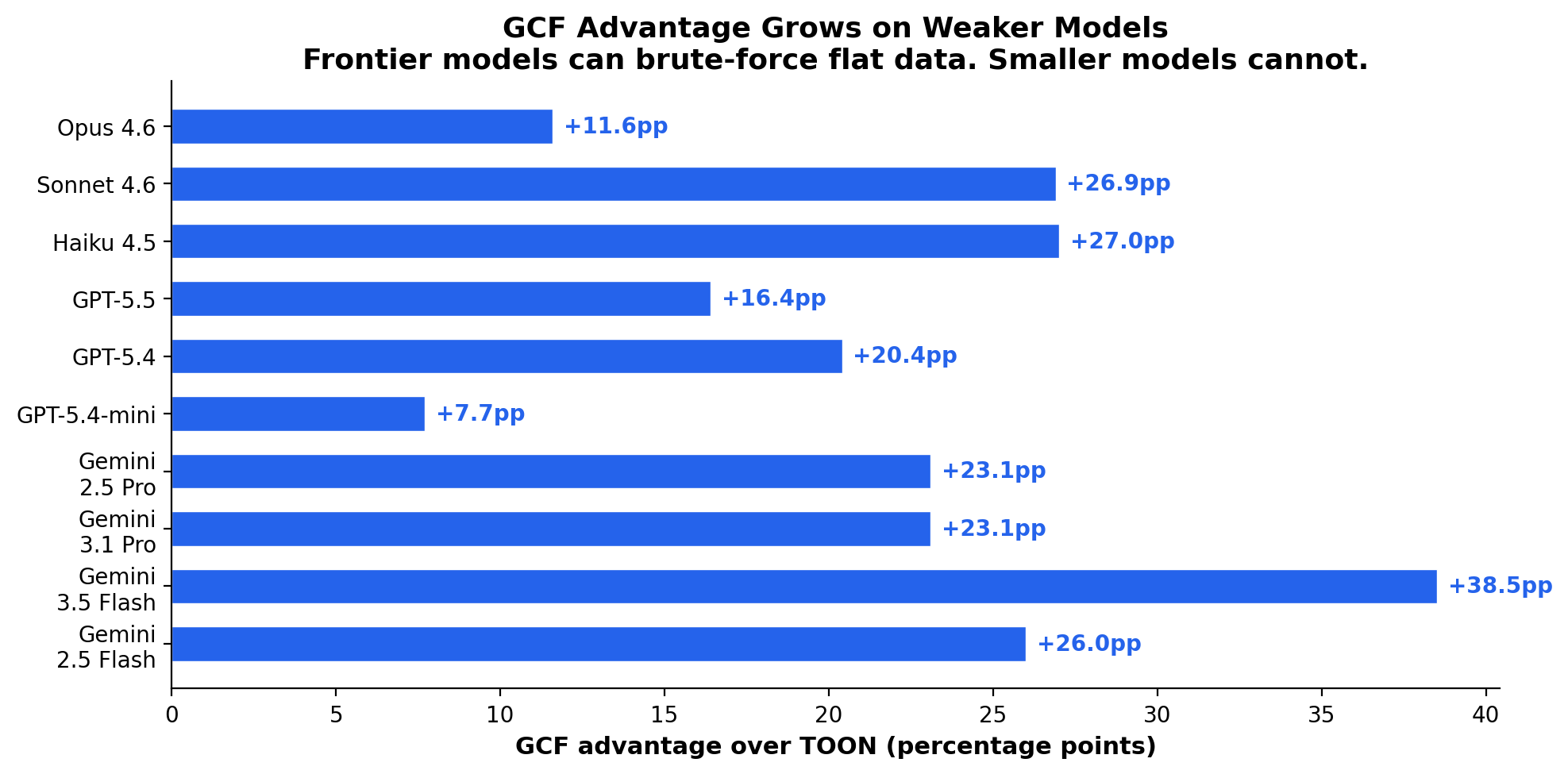 GCF Advantage by Tier