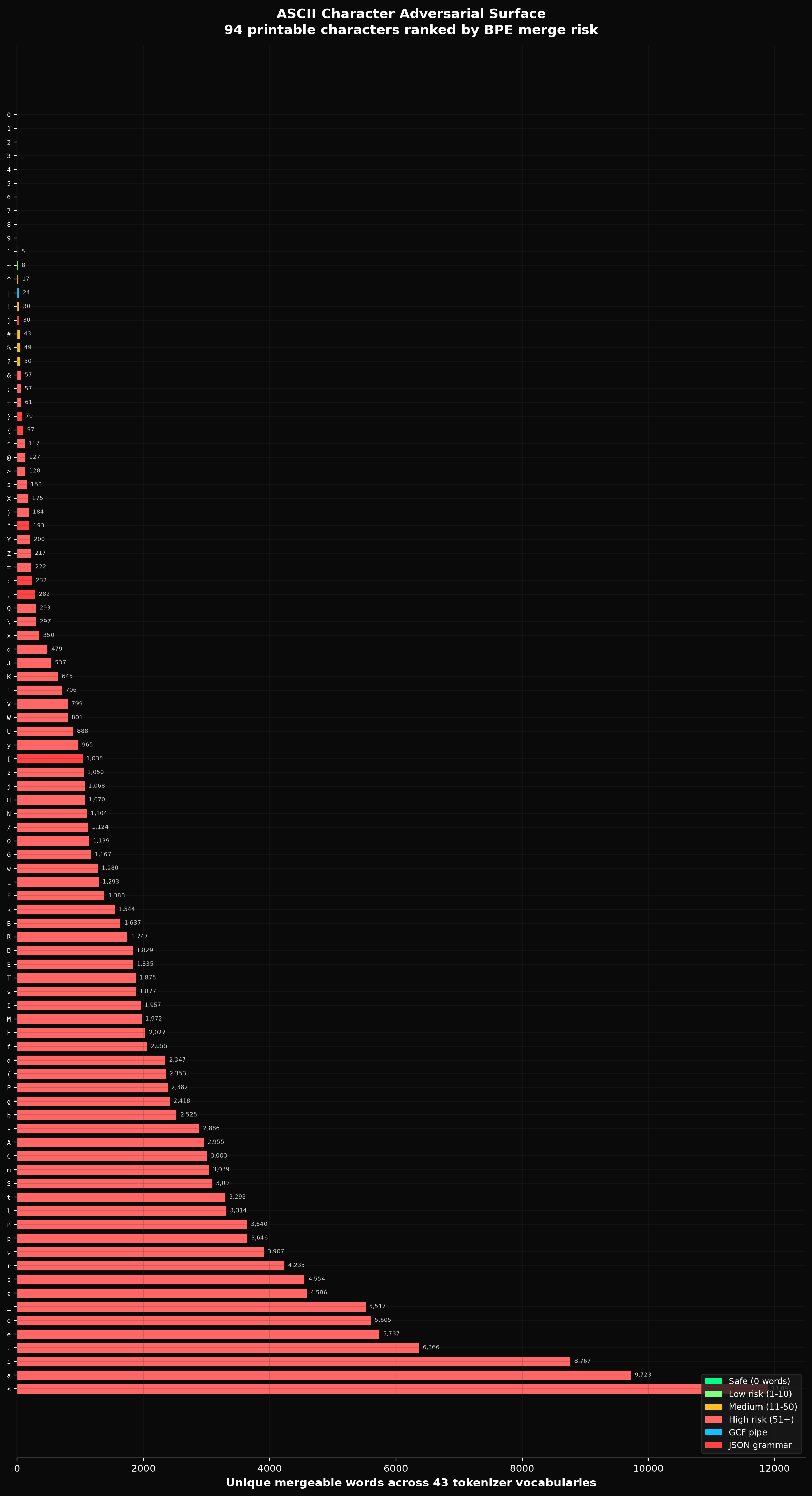 ASCII adversarial surface: all 94 printable characters ranked by merge risk