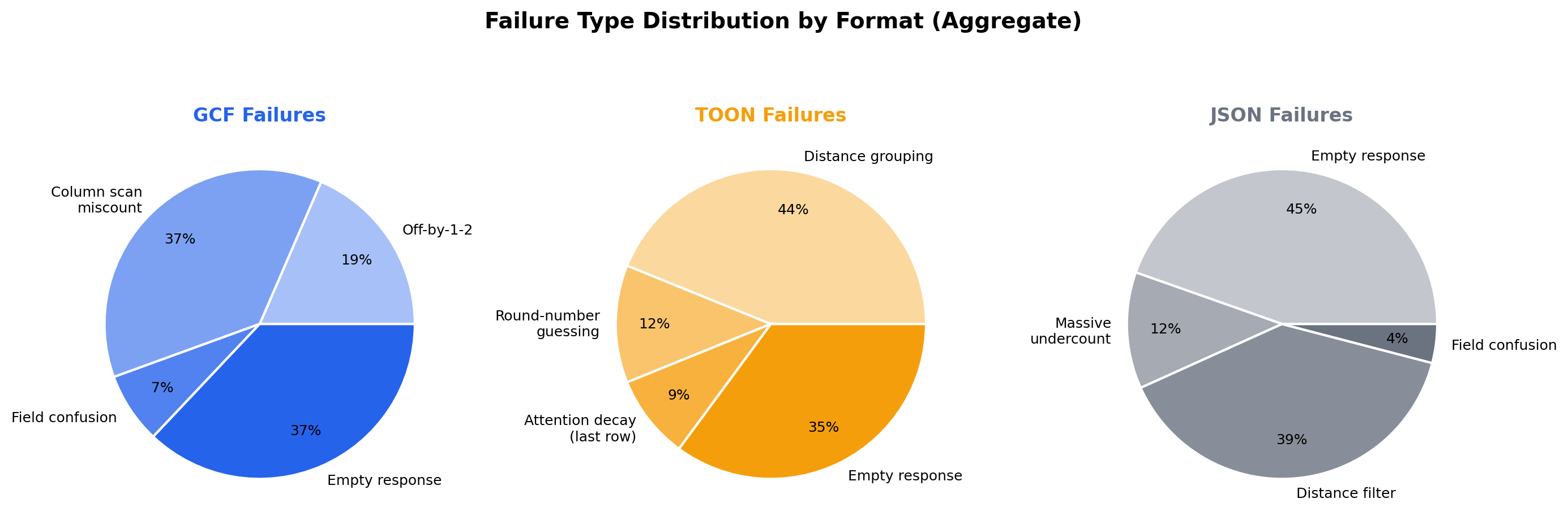 Failure Types (Pie)