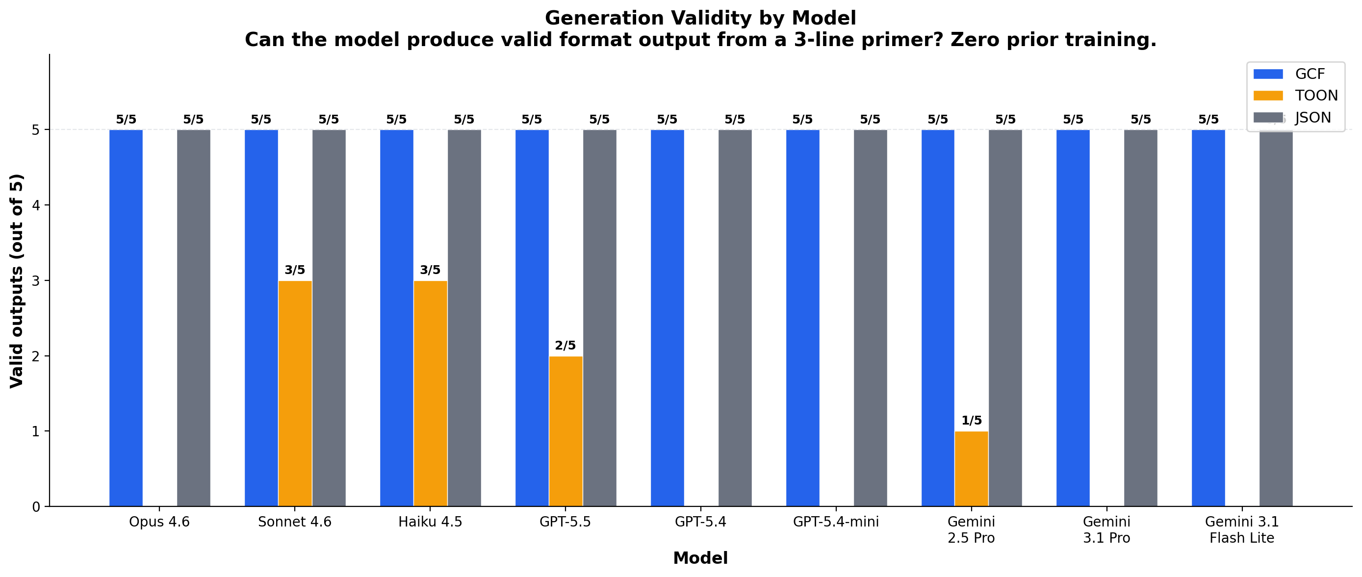 Generation Validity by Model