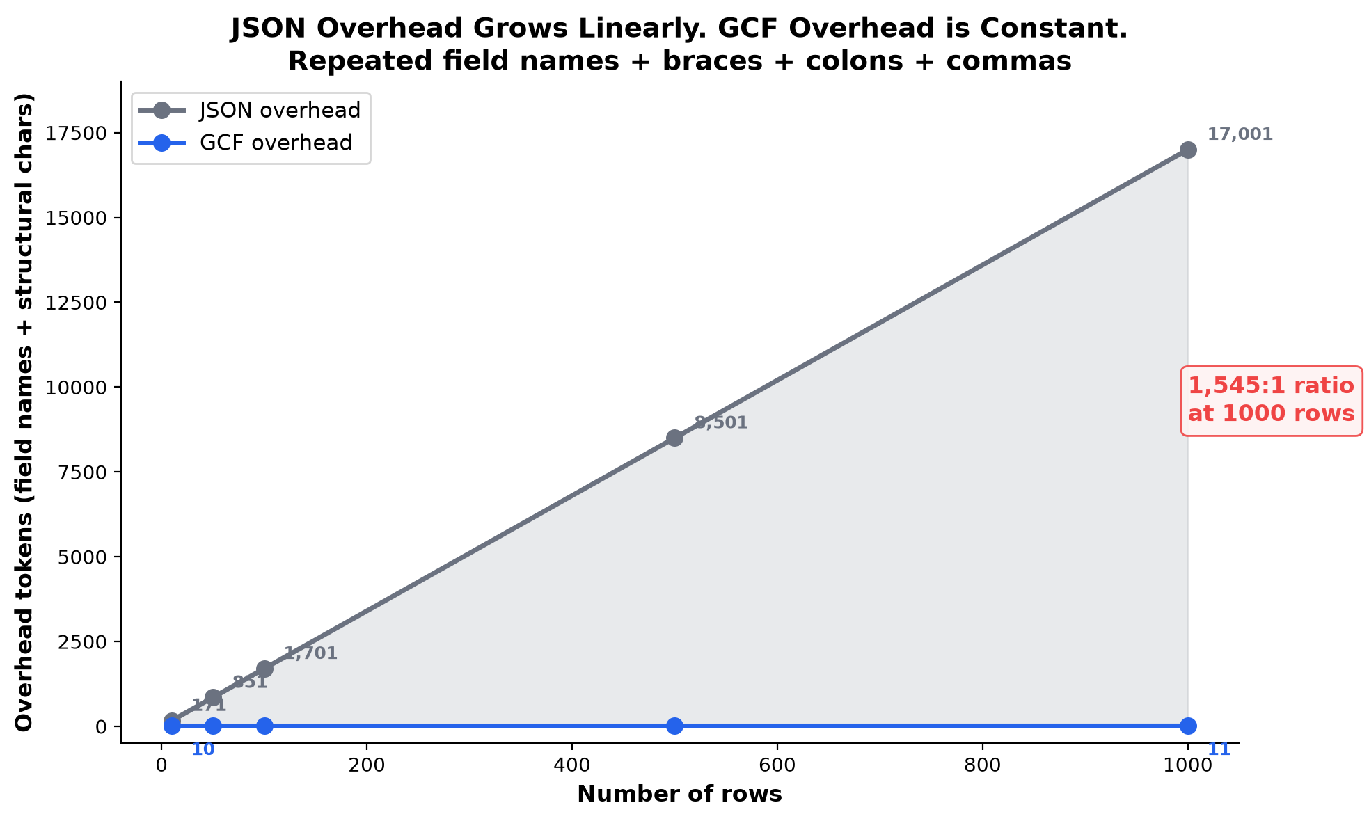 Overhead Scaling