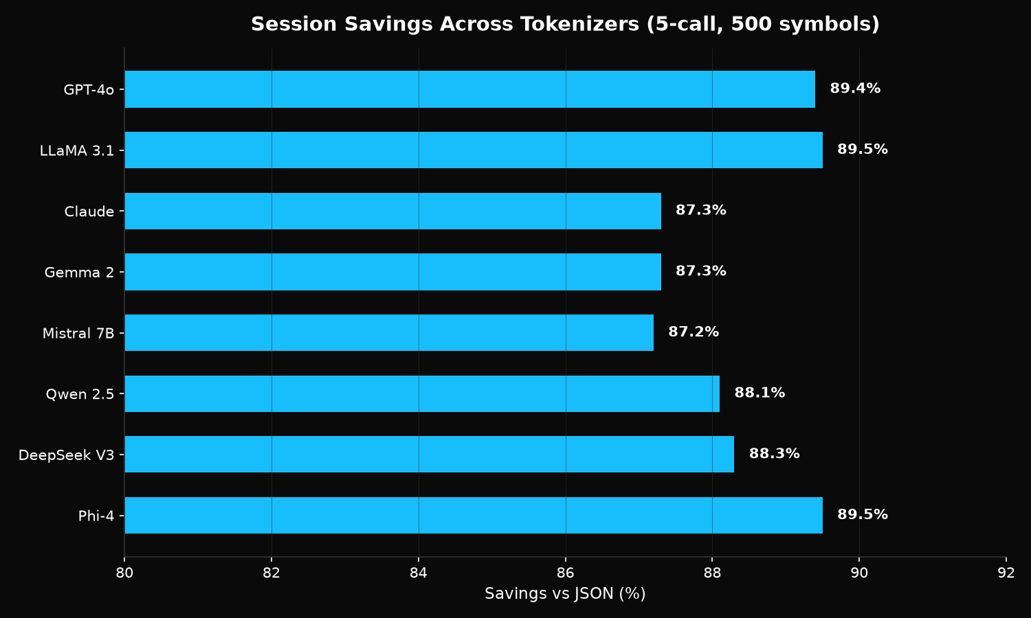 Cross-tokenizer session savings