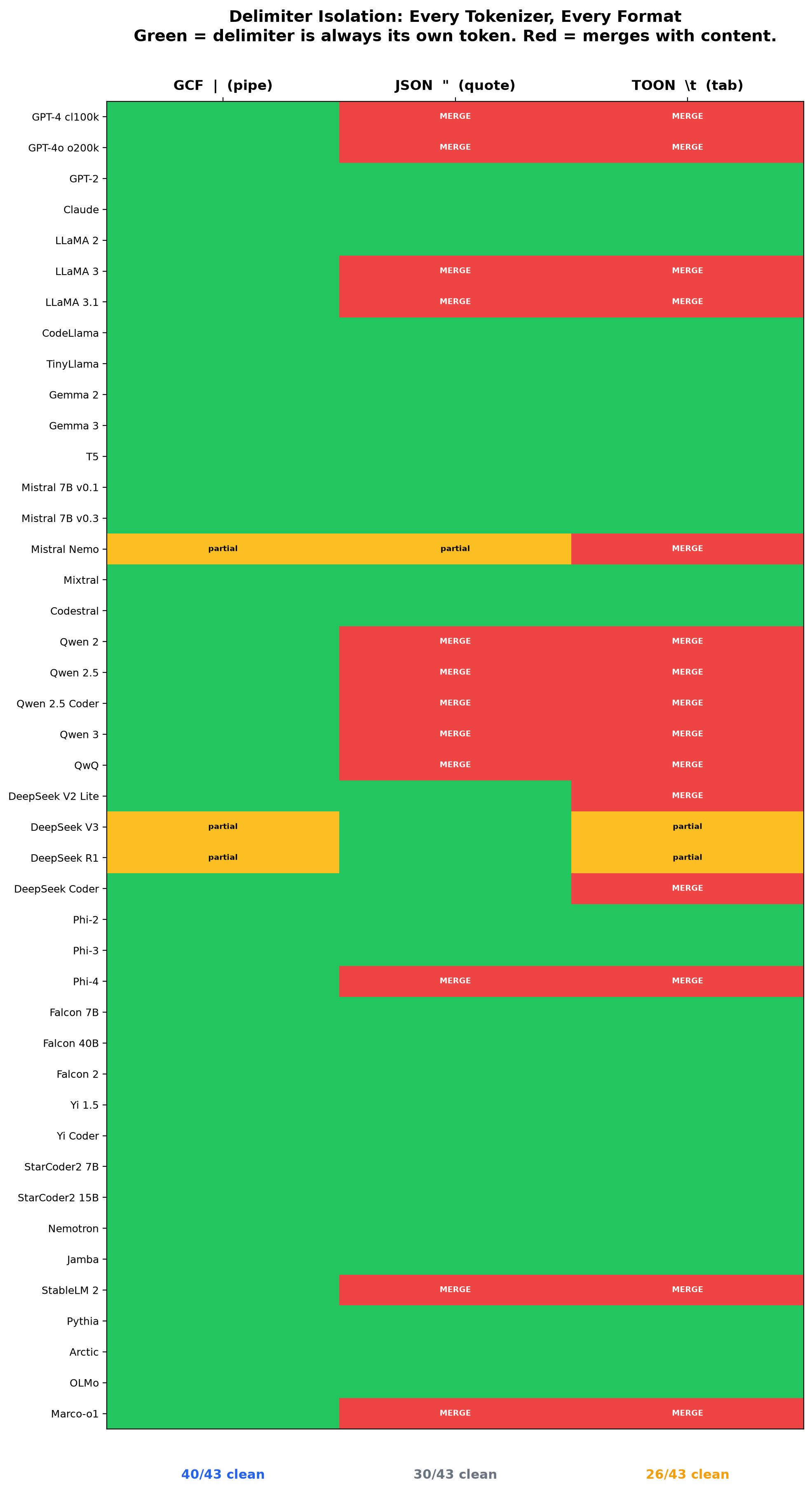 Structural Equivalence