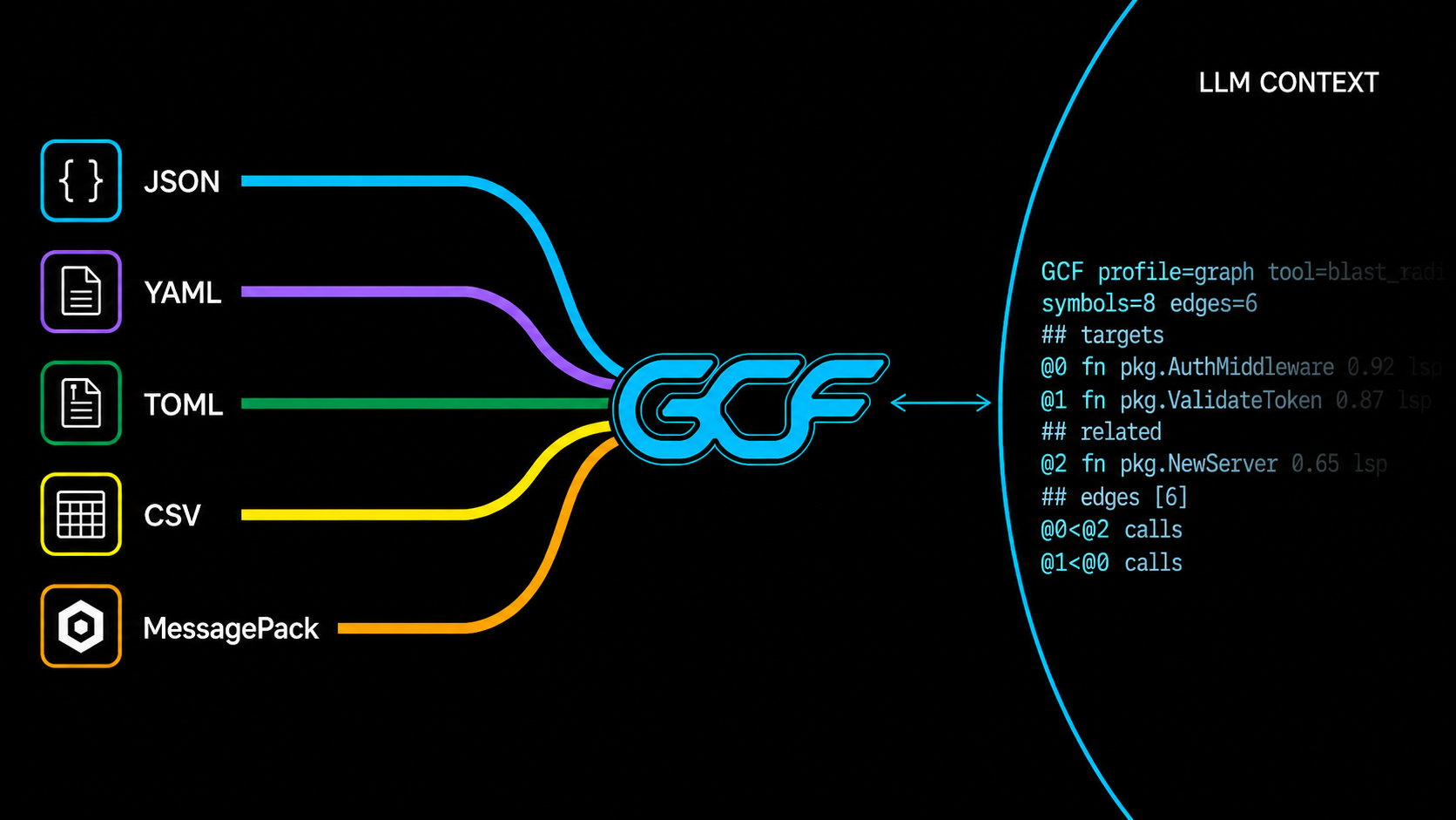 Five data formats flowing through GCF into the LLM context window